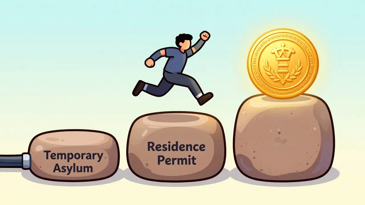 Персонаж переходит от временного убежища к виду на жительство и гражданству